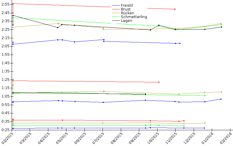 Zeitenentwicklung