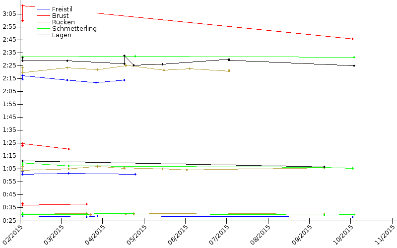 Zeitenentwicklung