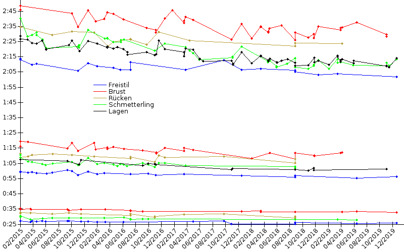 Zeitenentwicklung