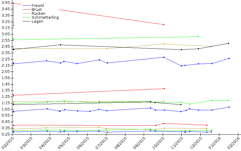 Zeitenentwicklung