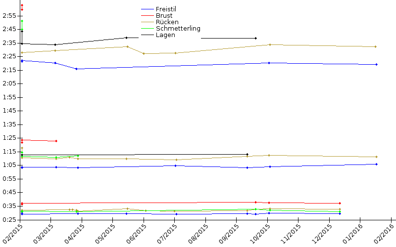 Zeitenentwicklung