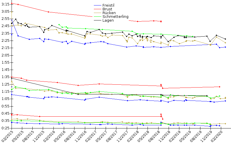 Zeitenentwicklung