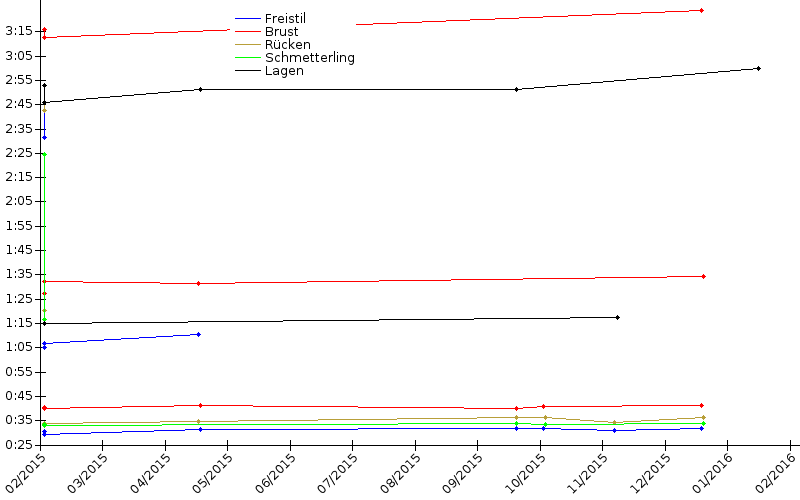 Zeitenentwicklung