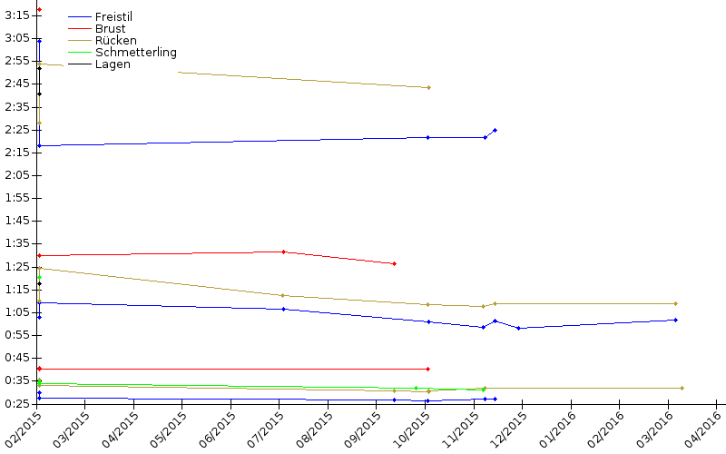 Zeitenentwicklung