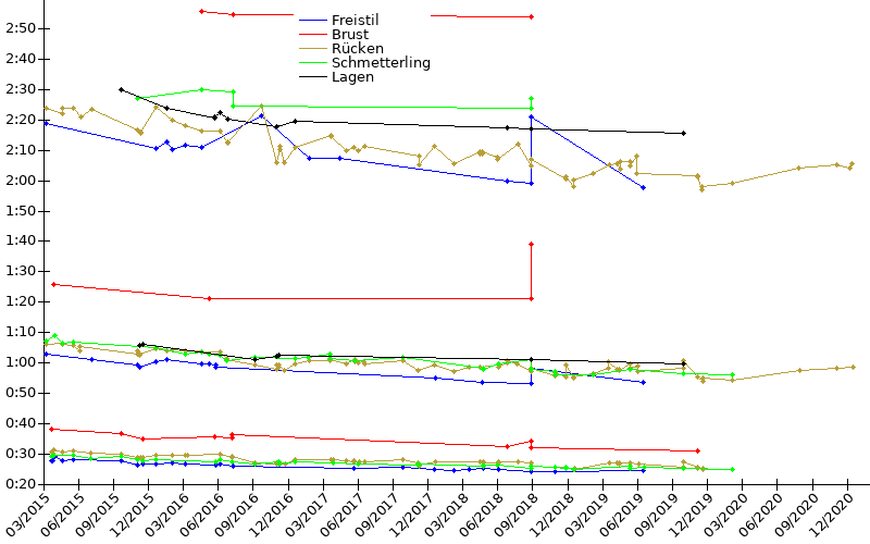 Zeitenentwicklung