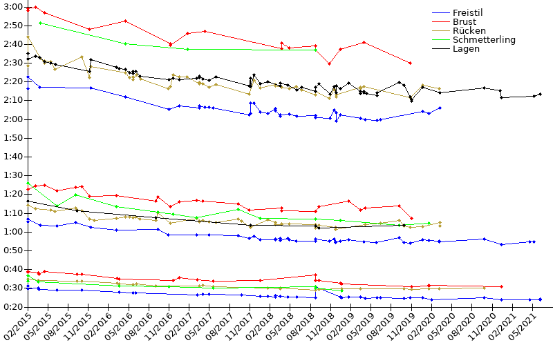 Zeitenentwicklung