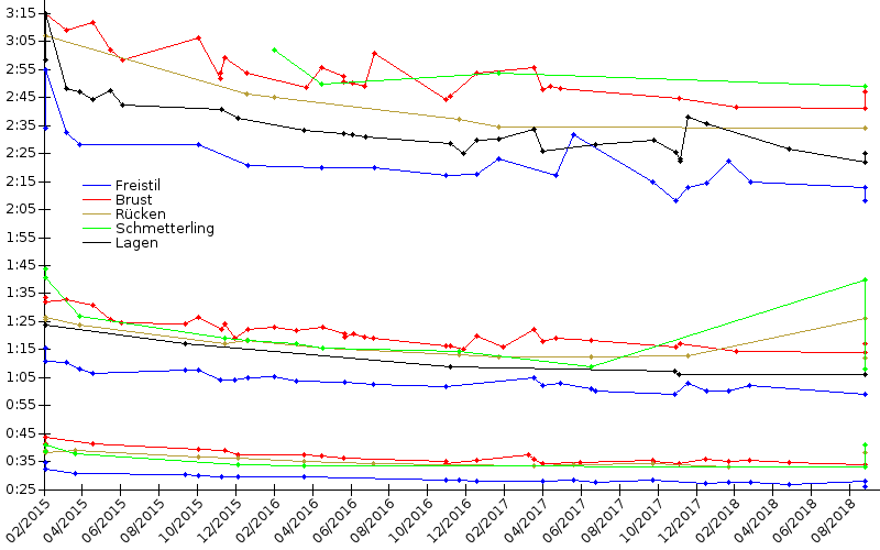 Zeitenentwicklung