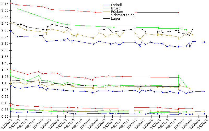 Zeitenentwicklung