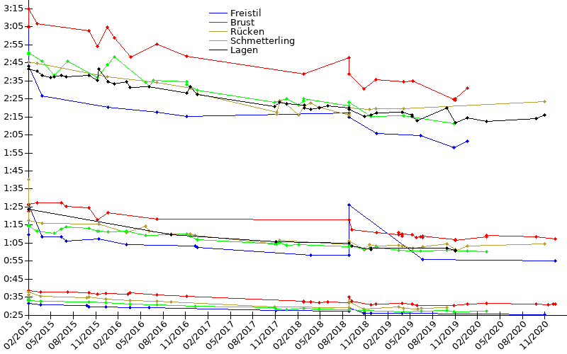 Zeitenentwicklung