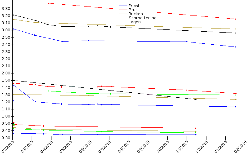 Zeitenentwicklung