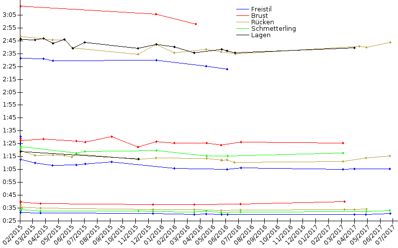 Zeitenentwicklung