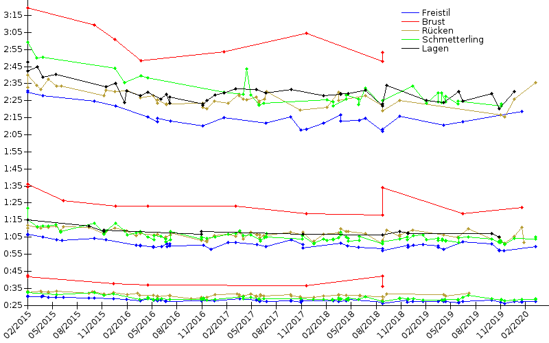 Zeitenentwicklung