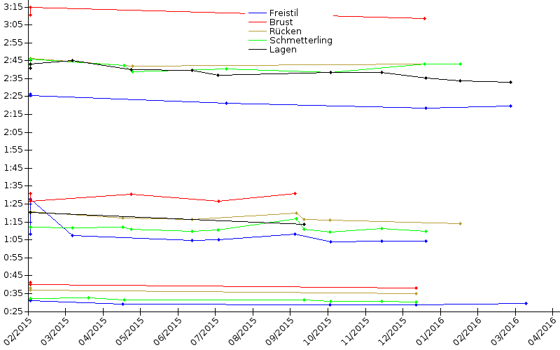 Zeitenentwicklung