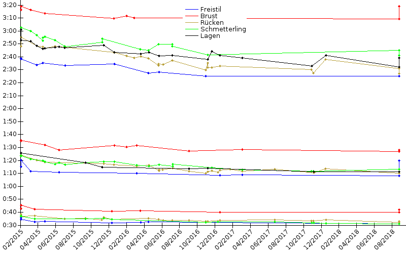 Zeitenentwicklung