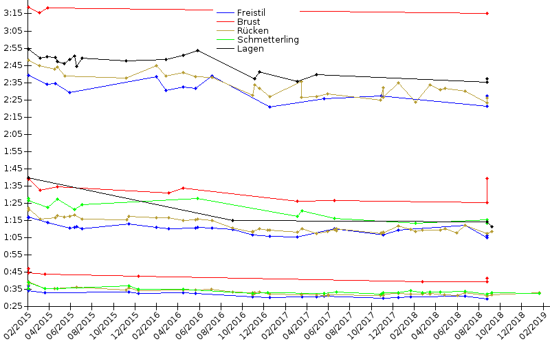 Zeitenentwicklung