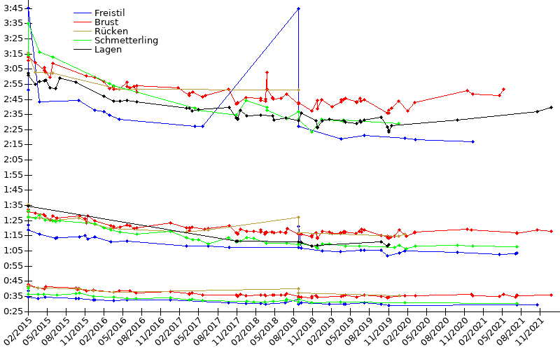 Zeitenentwicklung