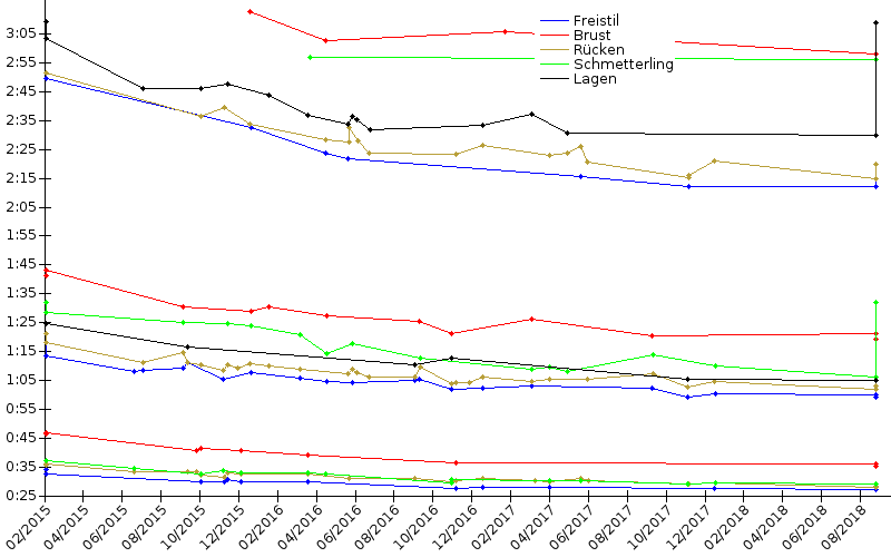 Zeitenentwicklung