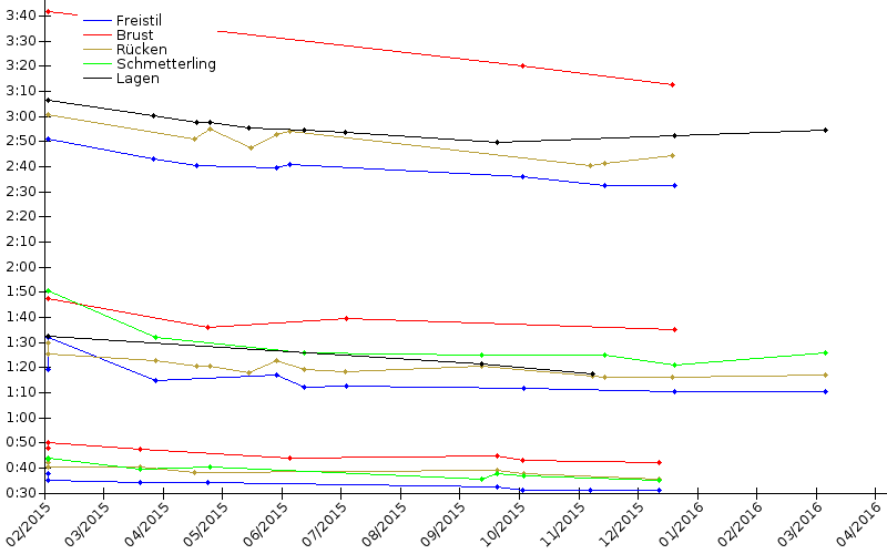 Zeitenentwicklung