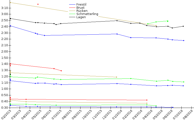 Zeitenentwicklung