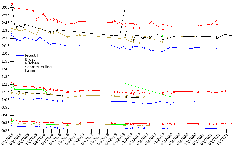 Zeitenentwicklung