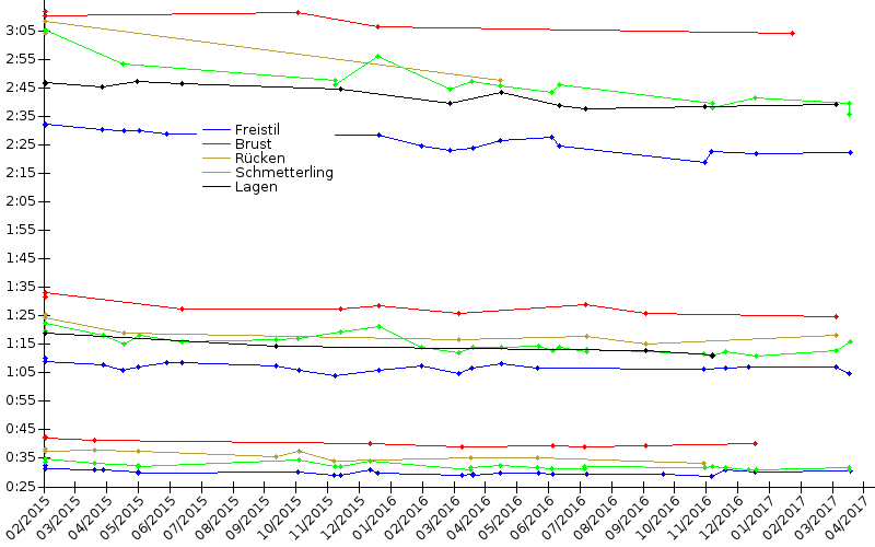 Zeitenentwicklung