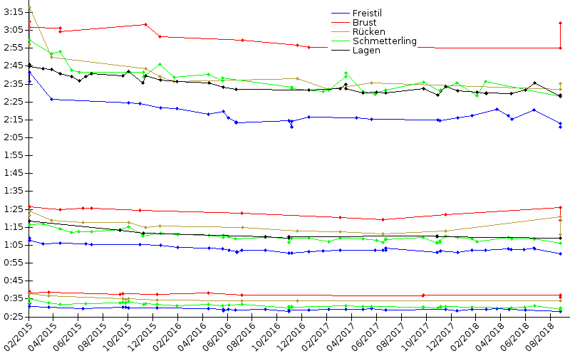 Zeitenentwicklung