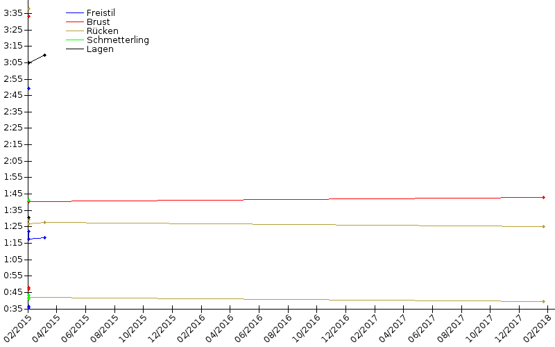 Zeitenentwicklung