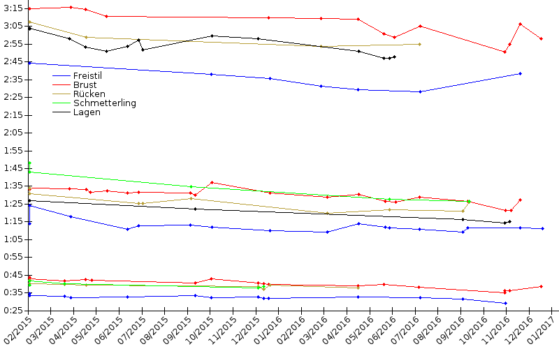 Zeitenentwicklung