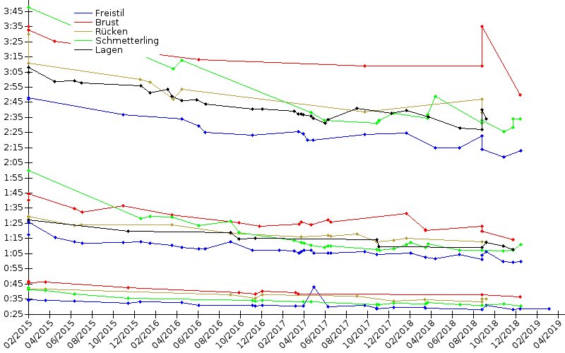 Zeitenentwicklung