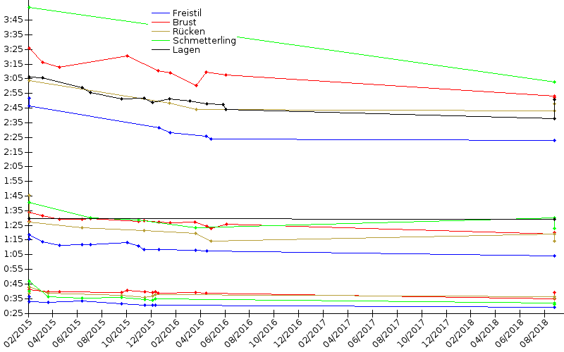 Zeitenentwicklung