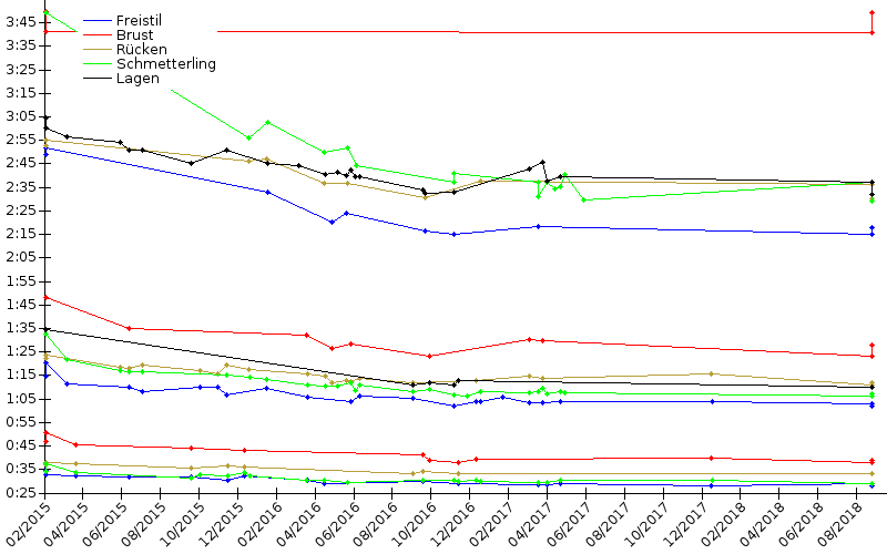 Zeitenentwicklung