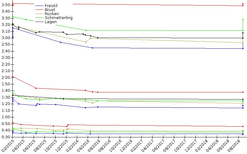 Zeitenentwicklung