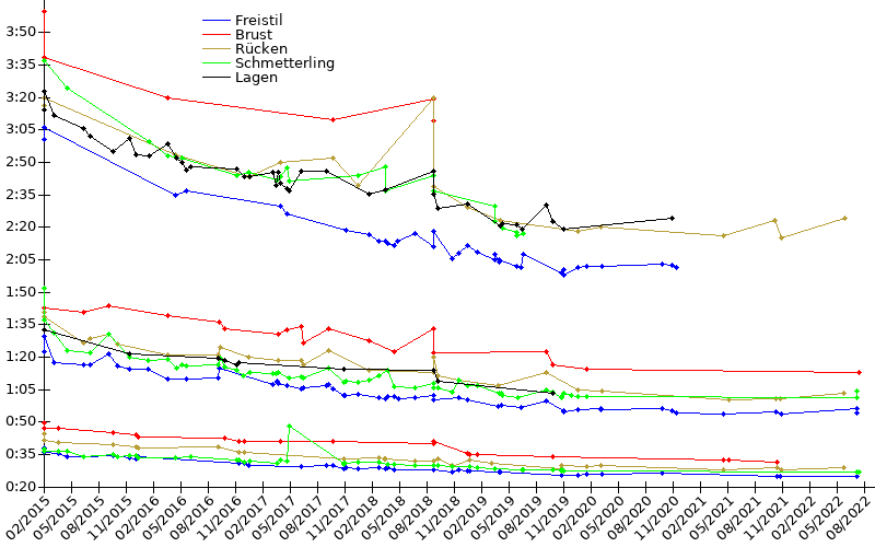 Zeitenentwicklung