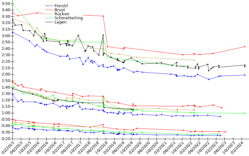 Zeitenentwicklung