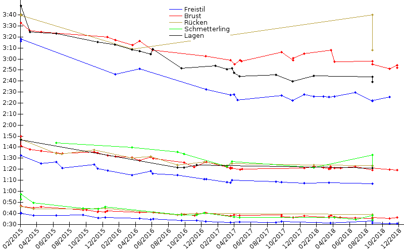 Zeitenentwicklung