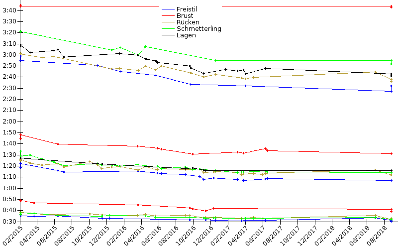 Zeitenentwicklung