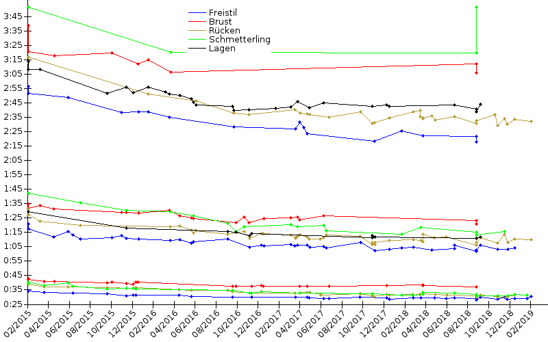 Zeitenentwicklung