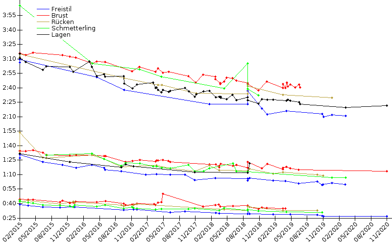 Zeitenentwicklung