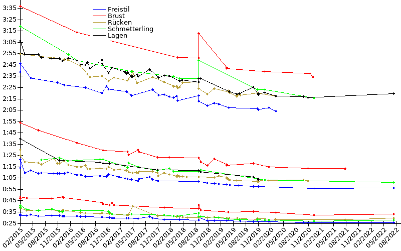 Zeitenentwicklung