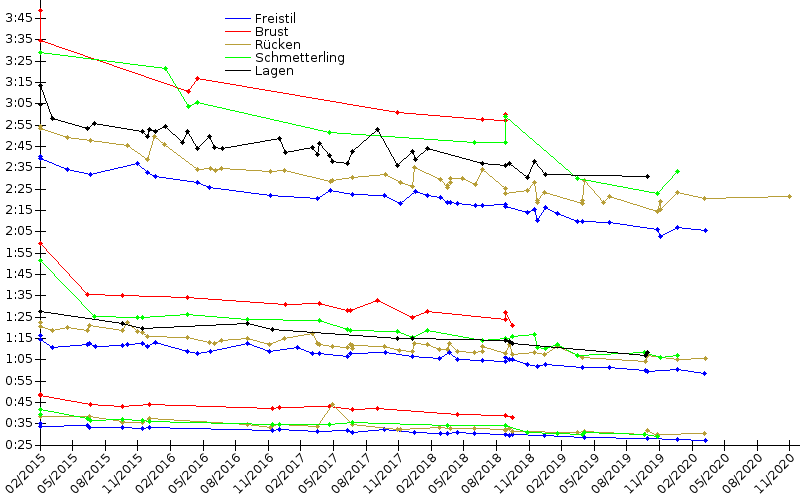 Zeitenentwicklung