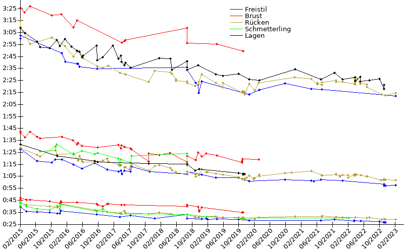 Zeitenentwicklung