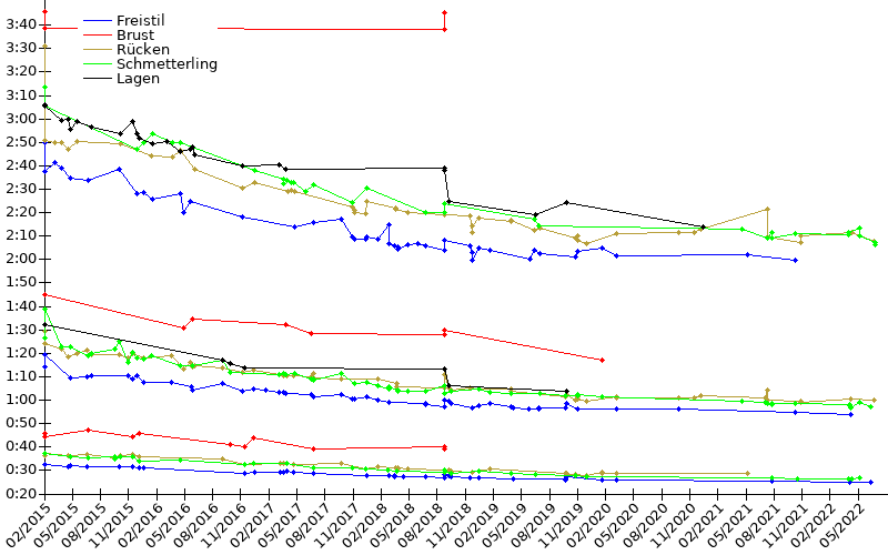 Zeitenentwicklung