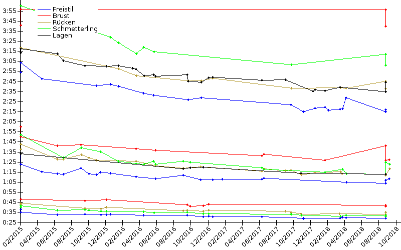 Zeitenentwicklung