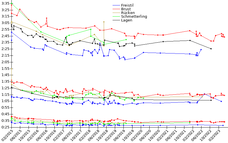 Zeitenentwicklung