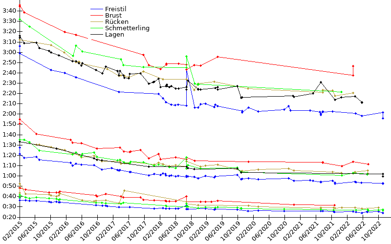 Zeitenentwicklung