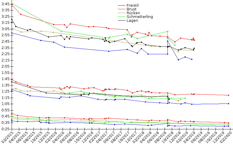 Zeitenentwicklung