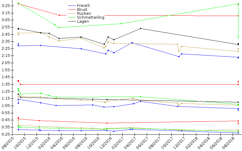 Zeitenentwicklung