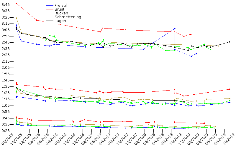 Zeitenentwicklung