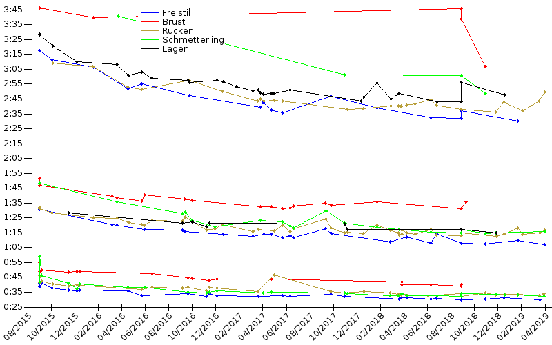 Zeitenentwicklung