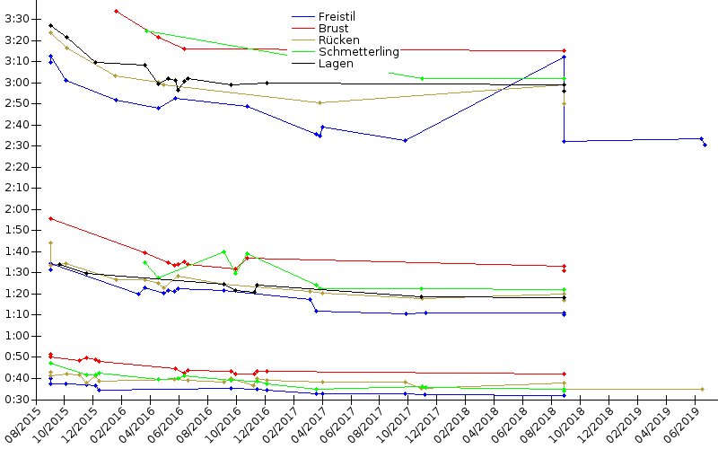 Zeitenentwicklung